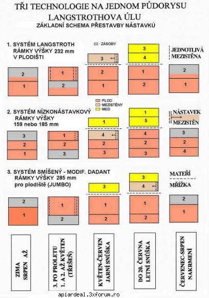 Sistemul Me cu rama de 1/2(redus) - In site-ul urmator ai caracteristici - INTRETINEREA ALBINELOR