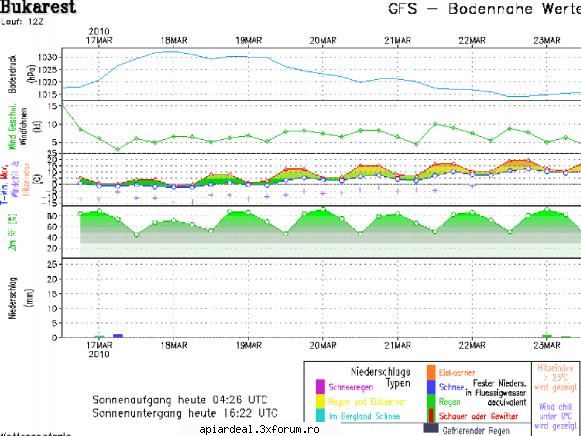 temperatura in tara - pistol28 - INTRETINEREA ALBINELOR